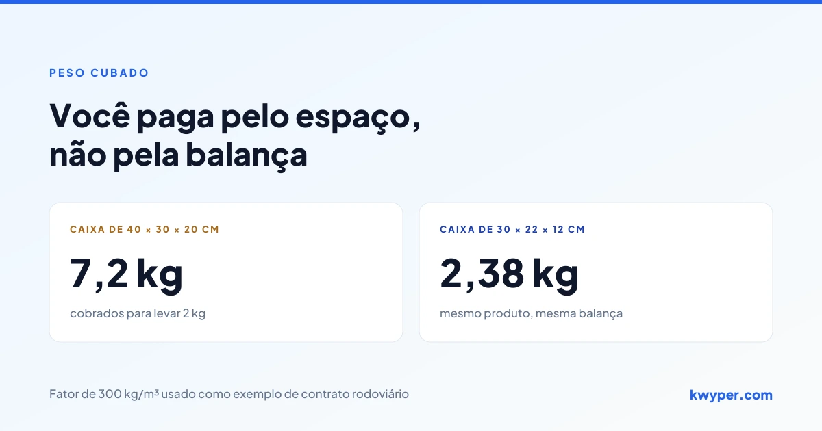 Duas caixas com o mesmo produto de 2 kg: a maior é cobrada como 7,2 kg pelo peso cubado e a justa é cobrada pelo peso real