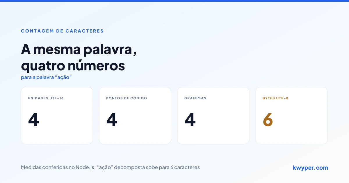 A palavra ação contada de quatro formas diferentes: 4 unidades UTF-16, 4 pontos de código, 4 grafemas e 6 bytes, e a mesma palavra em forma decomposta contando 6