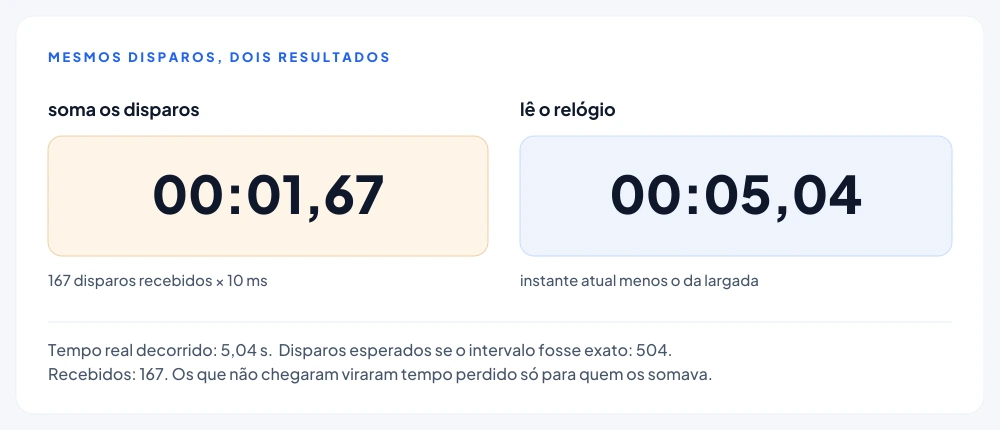Dois cronômetros após 5,04 segundos reais: o que soma disparos marca 1,67 segundo e o que calcula a diferença entre dois instantes do relógio marca 5,04 segundos