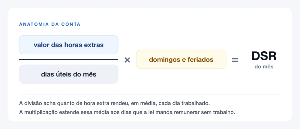 Diagrama da fórmula do DSR: valor das horas extras dividido pelos dias úteis do mês, multiplicado pelos domingos e feriados
