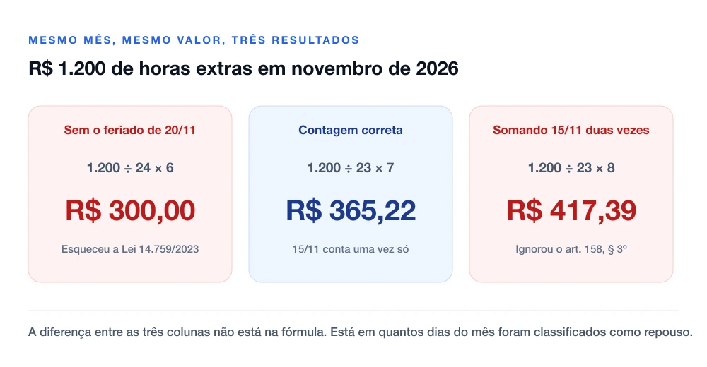 Comparação de três cálculos de DSR para novembro de 2026: R$ 300,00 ignorando o feriado de 20 de novembro, R$ 365,22 na contagem correta e R$ 417,39 contando o dia 15 duas vezes