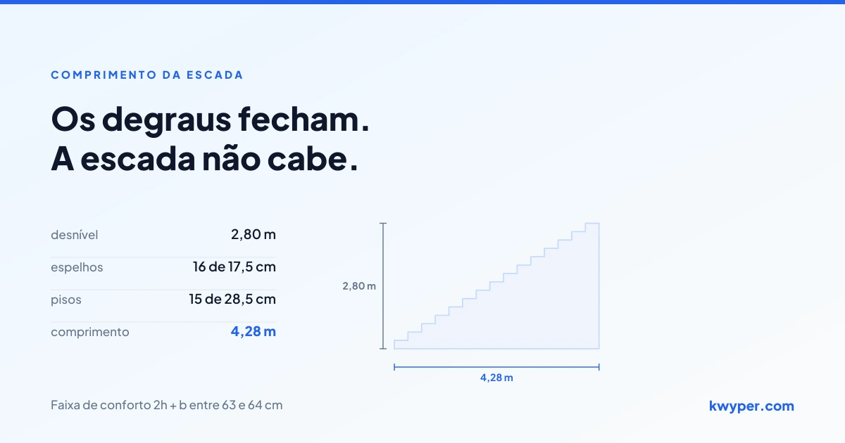 Uma escada reta de 2,80 metros de desnível ocupa 4,28 metros de piso, enquanto a mesma escada em L reduz a maior dimensão para cerca de 3,44 metros