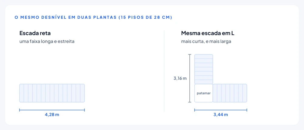 Planta comparando uma escada reta de 4,28 metros de comprimento com a mesma escada em L, com dois lances e um patamar, cuja maior dimensão fica em 3,44 metros