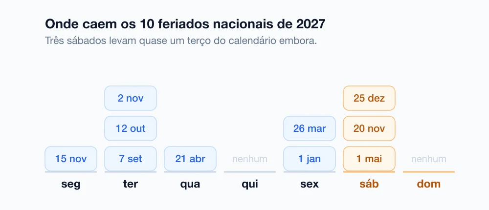 Distribuição dos dez feriados nacionais de 2027 por dia da semana: um na segunda, três na terça, um na quarta, nenhum na quinta, dois na sexta, três no sábado e nenhum no domingo