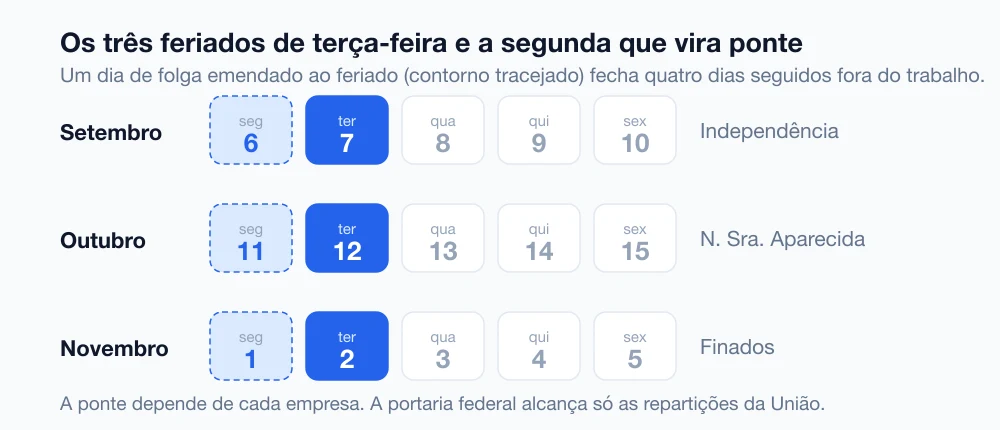 Semanas de setembro, outubro e novembro de 2027 mostrando o feriado na terça-feira e a segunda-feira anterior marcada como ponte