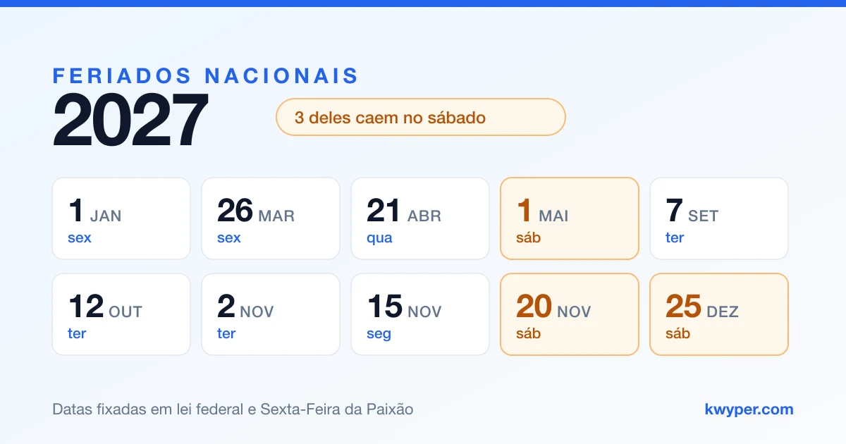 Calendário dos dez feriados nacionais de 2027 com 1º de maio, 20 de novembro e 25 de dezembro destacados por caírem no sábado