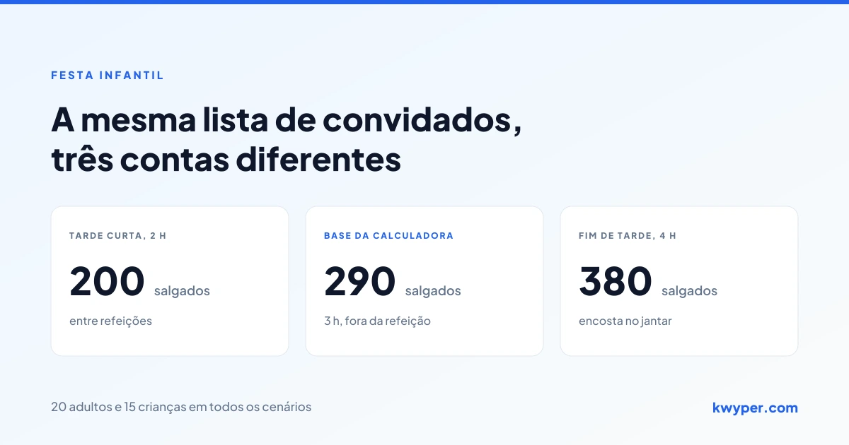 A mesma festa de 35 convidados calculada em três formatos: 200, 290 e 380 salgados conforme a duração e o horário