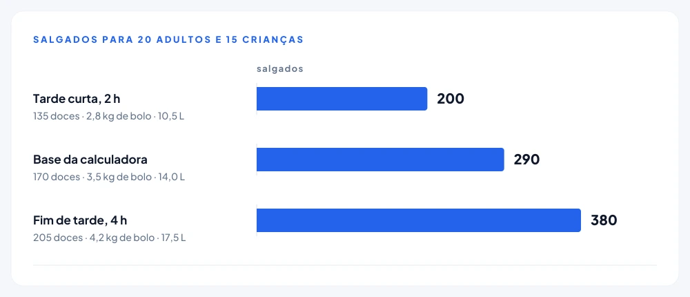 Os mesmos 35 convidados em três formatos de festa, com 200, 290 e 380 salgados conforme a duração e o horário do evento