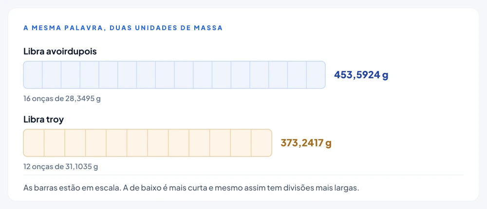 A libra avoirdupois de 453,59 gramas dividida em 16 onças de 28,35 gramas, ao lado da libra troy de 373,24 gramas dividida em 12 onças de 31,10 gramas