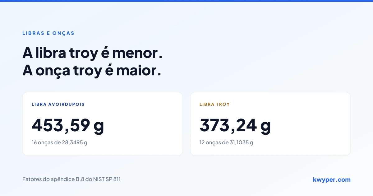 Comparação entre a libra avoirdupois de 453,59 gramas e a libra troy de 373,24 gramas, e entre a onça avoirdupois de 28,35 gramas e a onça troy de 31,10 gramas