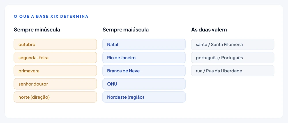 Coluna com as formas que a Base XIX manda escrever em minúscula, como outubro, segunda-feira e senhor doutor, ao lado da coluna com as que vão em maiúscula, como Natal, Rio de Janeiro e ONU