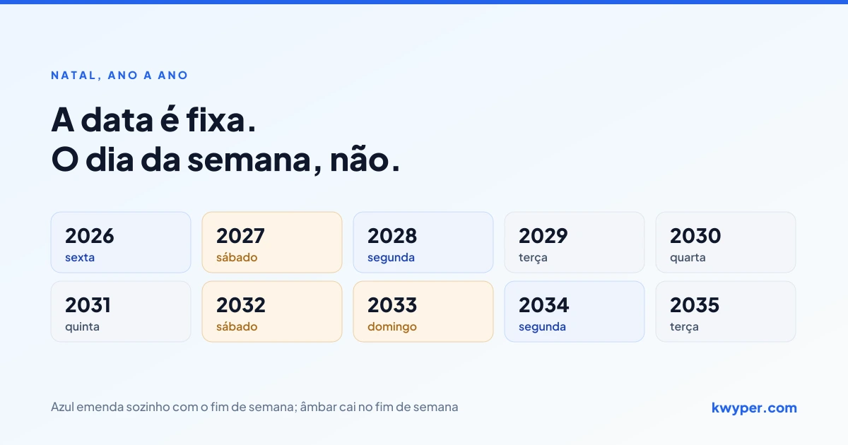 O Natal nos próximos anos por dia da semana, com 2026 na sexta-feira, 2028 na segunda e seis anos em que a data cai no fim de semana