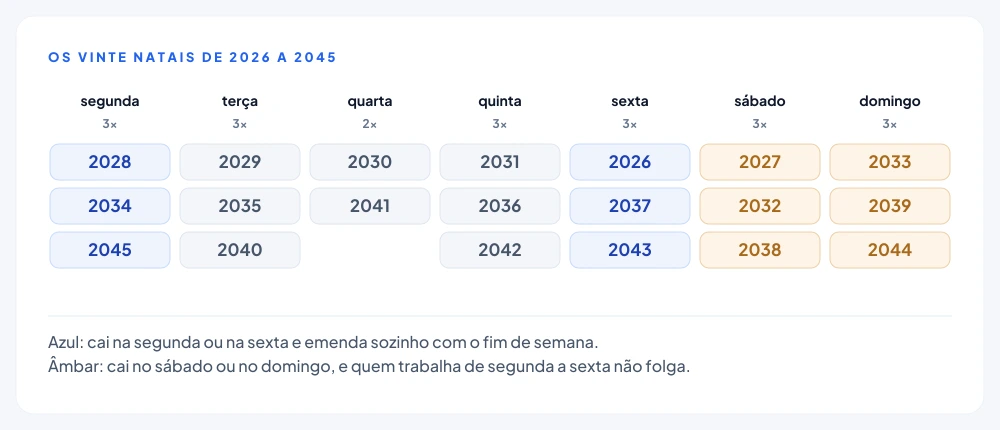 Distribuição dos Natais de 2026 a 2045 por dia da semana, com três em segunda-feira, três em sexta, três em sábado e três em domingo