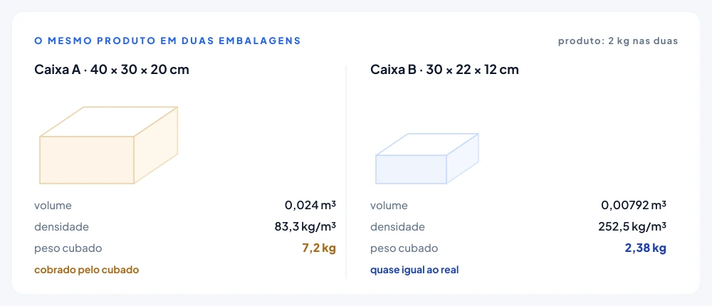 Comparação entre uma caixa de 40 por 30 por 20 centímetros e uma de 30 por 22 por 12 centímetros com o mesmo produto de 2 quilos, mostrando peso cubado de 7,2 kg contra 2,38 kg