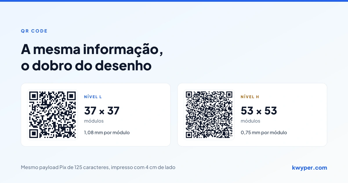O mesmo código Pix gerado em quatro níveis de correção de erro, de 37 por 37 módulos no nível L a 53 por 53 no nível H