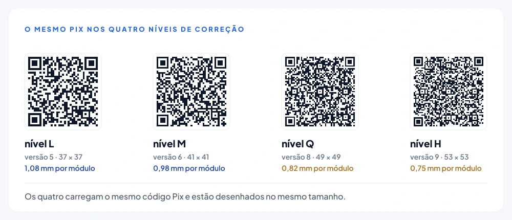 O mesmo payload Pix de 125 caracteres gerado nos quatro níveis de correção: 37 por 37 módulos no L, 41 no M, 49 no Q e 53 por 53 no H