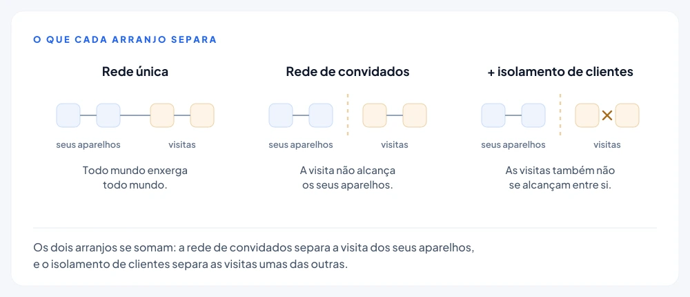 Três arranjos de rede lado a lado: na rede única todos os dispositivos se enxergam; na rede de convidados a visita alcança só a internet; com isolamento de clientes as visitas não se enxergam entre si