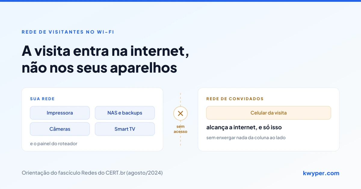 Comparação entre uma rede Wi-Fi única, uma rede de convidados e o isolamento de clientes, mostrando quais dispositivos conseguem se enxergar em cada arranjo