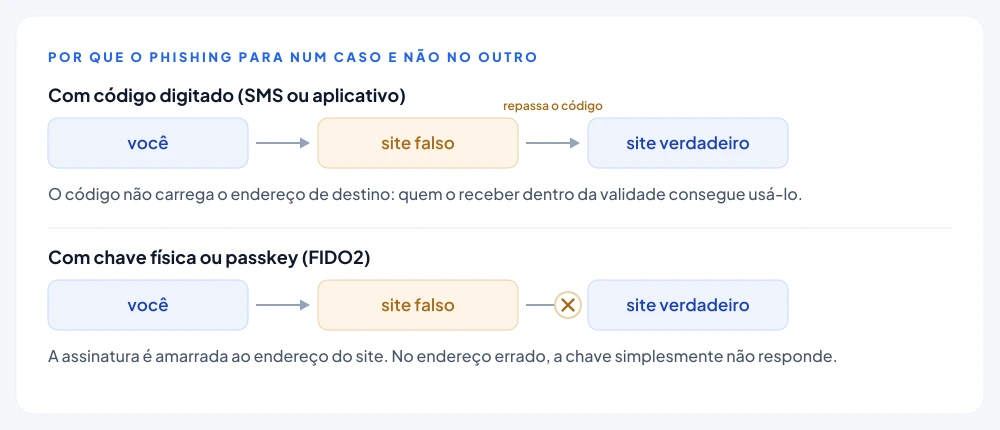 Comparação de um ataque de phishing contra um código digitado e contra uma chave FIDO2: o código é repassado ao site verdadeiro pelo site falso, enquanto a chave se recusa a responder porque o endereço não confere