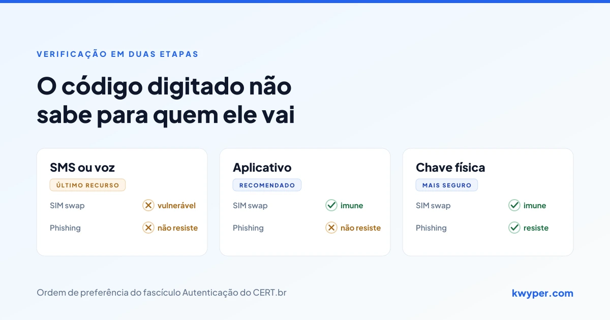 Os três métodos de verificação em duas etapas ordenados por resistência a phishing: SMS, aplicativo autenticador e chave de segurança física